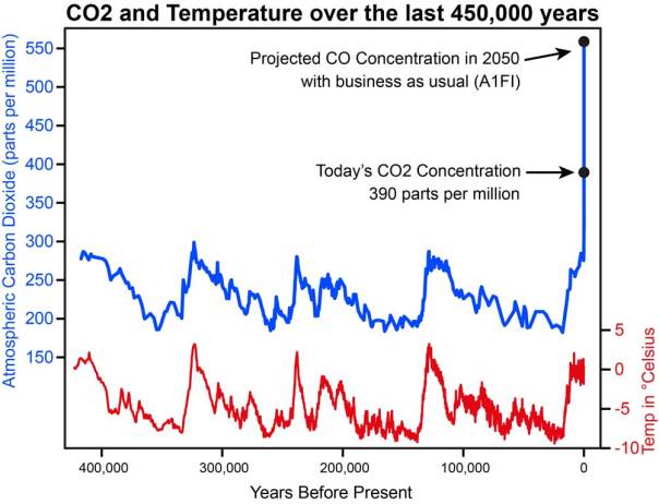 CO2ppm graphy from 300000 yrs ago to present