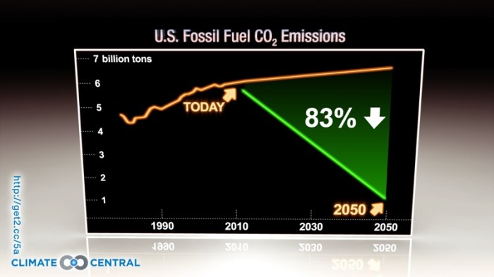 US_Fossil_Fuel_CO2_Emissions sml