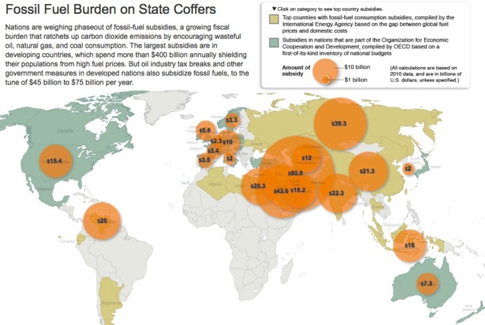 Public subsidies of Oil, Gas and Coal Industries
