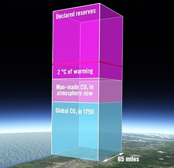 Carbon overload Carbon in atmosphere and amount in fossil fuel reserves