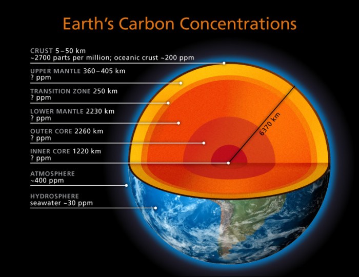 EarthsCarbonConcentrations_black_low