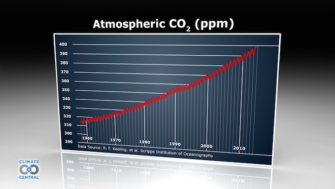 Measure of concentration of CO2 in the atmosphere by year