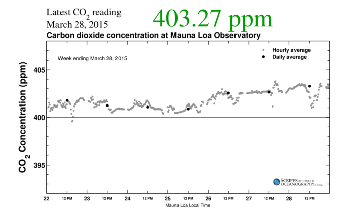 mar 28 2015 mona loa C02 png