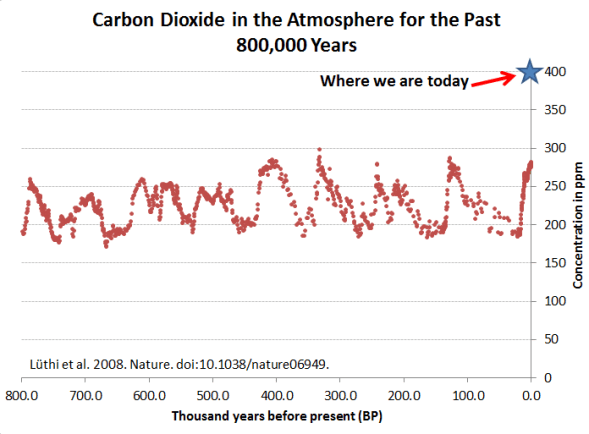 terrifying co2 graph